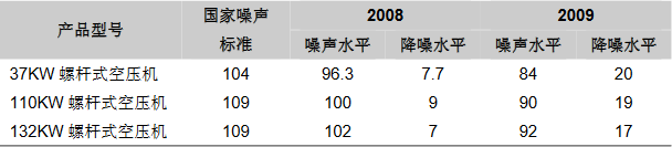 開山螺(luó)杆空壓機噪聲水平